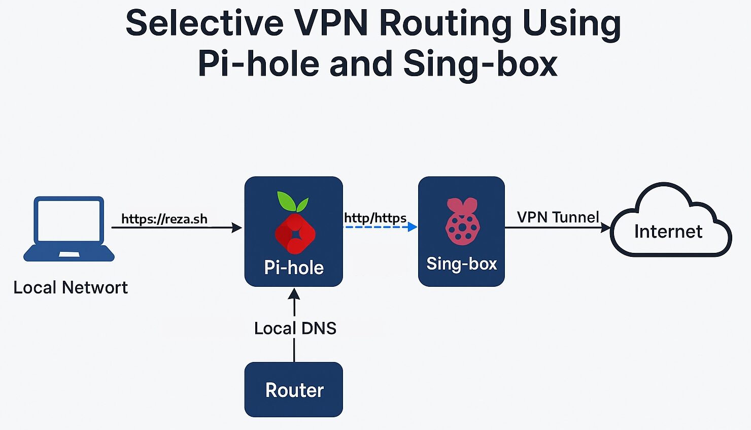 Selective VPN Routing Using Pi-hole, iptables, and Sing-box
